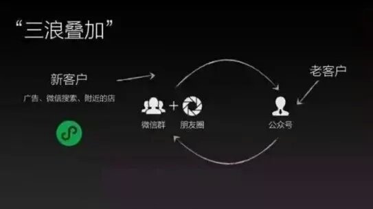 解析如何使用微信小程序降低运营成本？