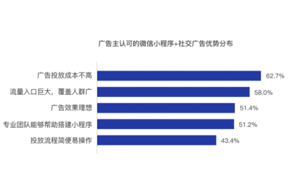广告主认可的微信小程序＋社交广告优势分布.png