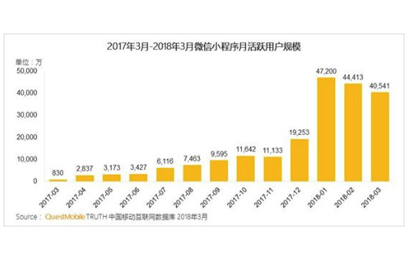 2017年3月-2018年3月微信小程序月活跃用户规模.png