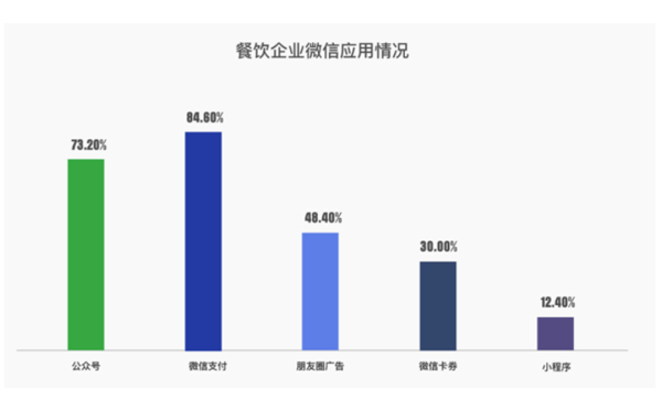 “小程序+公众号”将成为餐饮行业发展主要载体-咕嘟网络科技