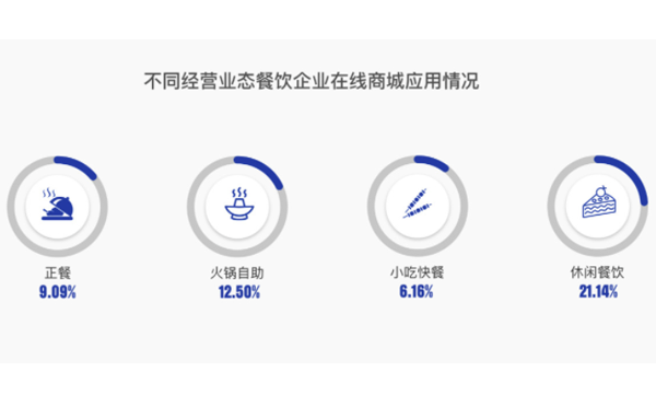不同经营业态餐饮企业在线商城应用情况.png