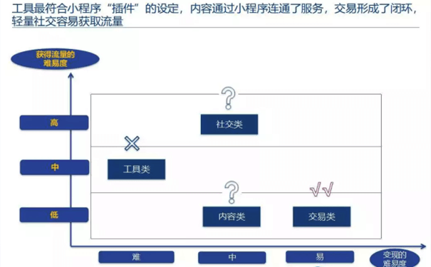 小程序开发：什么样的产品适合做小程序？-咕嘟网络科技