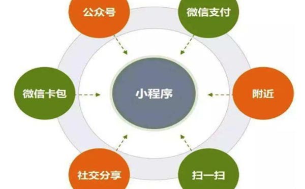 微信小程序开发好了看不到效果？小程序运营必备技巧